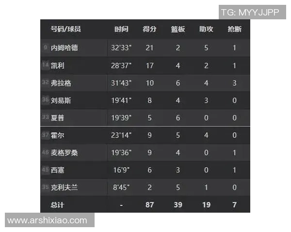 还没适应！弗拉格半场2中0未得分贡献6板1断 正负值-17最低